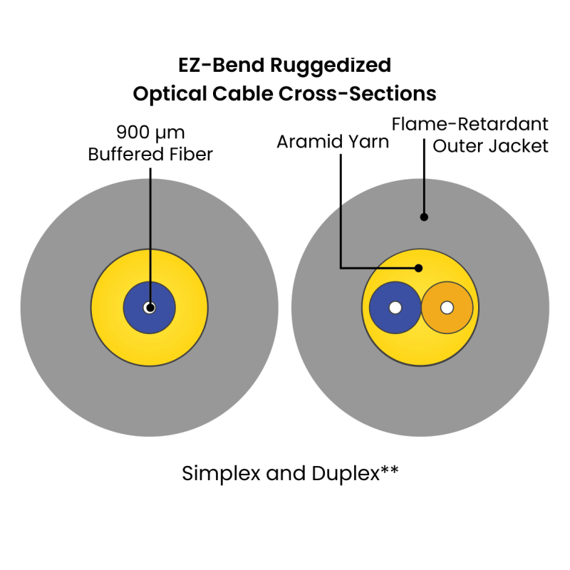 EZ-Bend® 3.0 & 4.8 Ruggedized Stapleable Cables