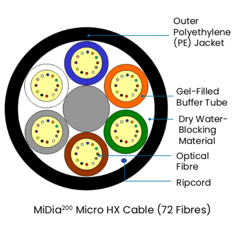 MiDia®200 Micro HX Cable Family