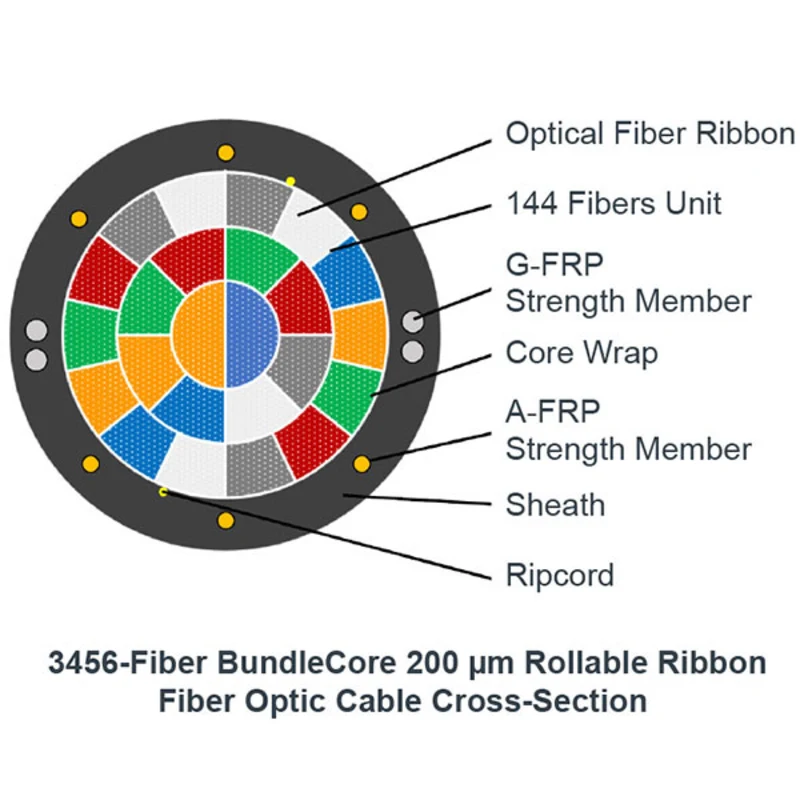 BundleCore 200 µm Rollable Ribbon Fiber Optic Cable